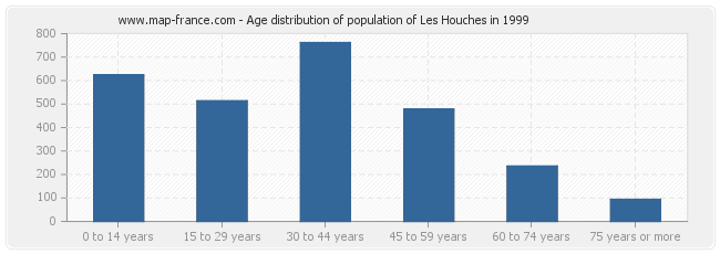 Age distribution of population of Les Houches in 1999